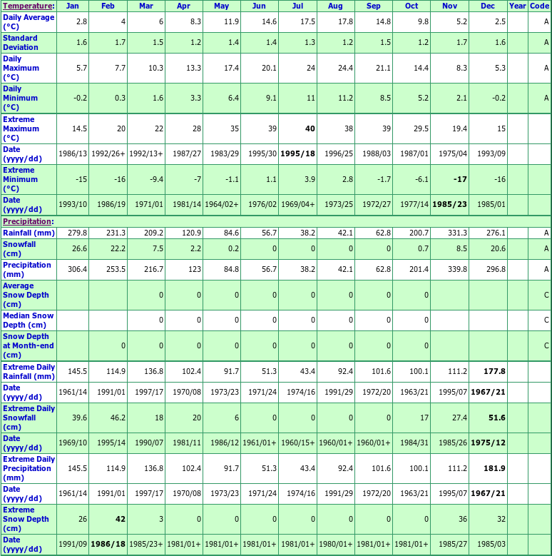 Lake Cowichan Climate Data Chart